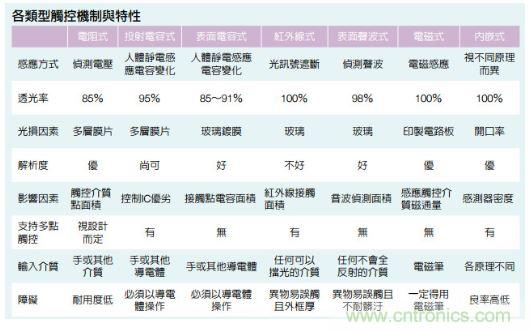 動動手指就能掌控一切，帶你揭開觸控技術(shù)的神秘面紗！