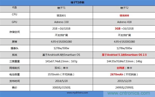 前世500次回眸,換來(lái)今生一次擦肩而過(guò)，那500多天的等待能否讓錘子揚(yáng)眉吐氣？