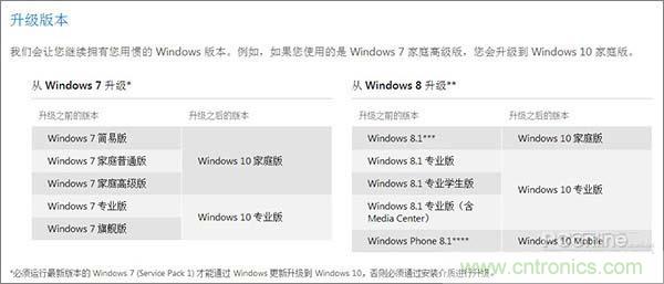 實戰(zhàn)免費升Win10：該怪360/騰訊豬隊友，還是罵微軟在“坑爹”？