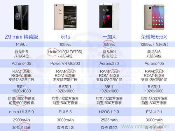2015年9款千元智能手機(jī)橫評(píng)：誰(shuí)才是紅海霸主？