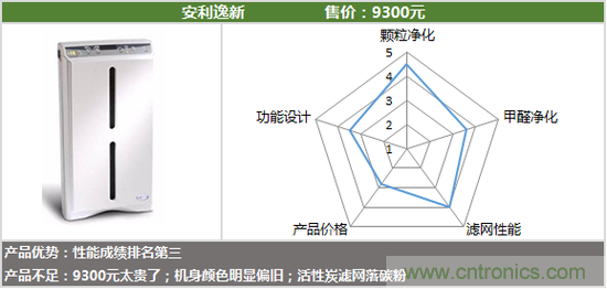 安利逸新空氣凈化器評測:讓呼吸凈化心扉