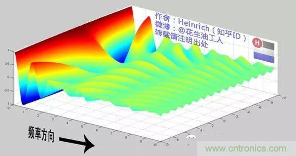看了這篇文章你還不懂傅里葉變換，那就真無解了！