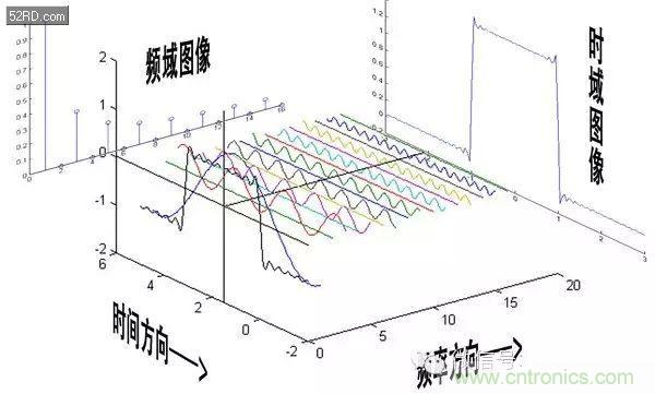 看了這篇文章你還不懂傅里葉變換，那就真無解了！