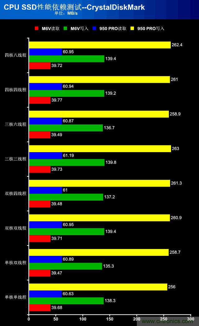 真的性能過(guò)剩？揭秘 CPU 對(duì) SSD 的影響