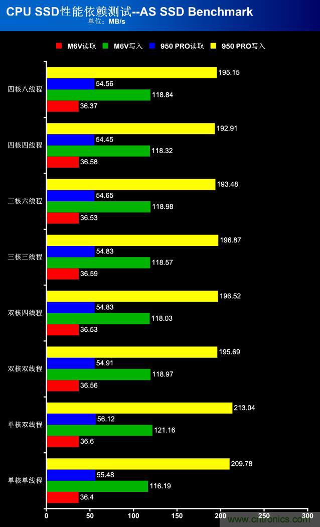 真的性能過(guò)剩？揭秘 CPU 對(duì) SSD 的影響