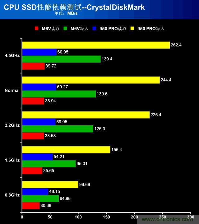 真的性能過(guò)剩？揭秘 CPU 對(duì) SSD 的影響