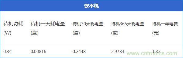 九大家電待機(jī)功耗實(shí)測(cè)：最耗電的居然是它！