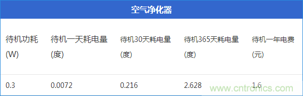 九大家電待機(jī)功耗實(shí)測(cè)：最耗電的居然是它！