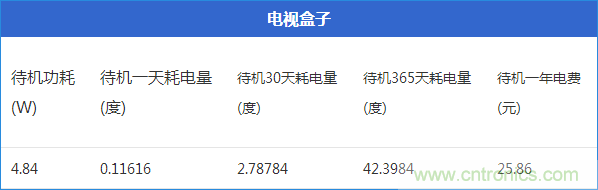 九大家電待機(jī)功耗實(shí)測(cè)：最耗電的居然是它！