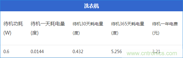 九大家電待機(jī)功耗大起底：最耗電的居然是它！