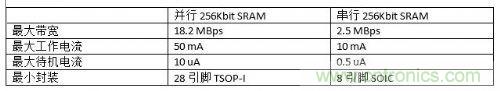 串行和并行接口SRAM對(duì)比，誰(shuí)才是未來(lái)的主力軍？