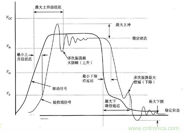 求助——反射、串?dāng)_、抖動(dòng)后，我的信號(hào)變成什么鬼？