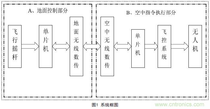 物美價廉的無人機搖桿微控制器設(shè)計方案，接著不謝！