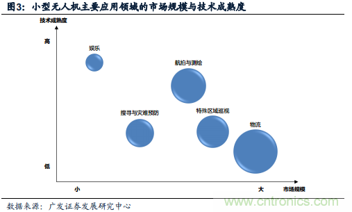 中國小型無人機發(fā)展現狀及發(fā)展前景分析