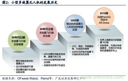 中國小型無人機發(fā)展現狀及發(fā)展前景分析