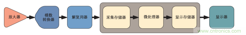 示波器的分類簡(jiǎn)介都在這里，趕緊收藏吧！