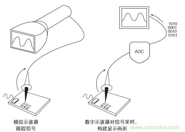 示波器的分類簡(jiǎn)介都在這里，趕緊收藏吧！