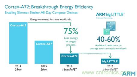手機(jī)的芯事：性能與功耗續(xù)航必定矛盾？
