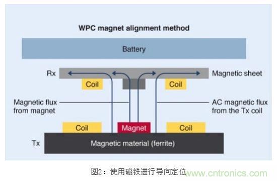 TDK無線電力傳輸線圈，輕松滿足WPC最嚴(yán)的Qi規(guī)格