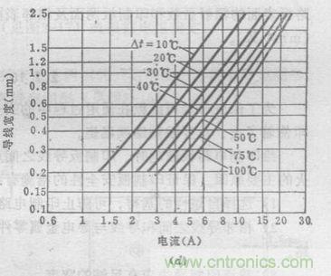 (多圖) 超強(qiáng)整理！PCB設(shè)計(jì)之電流與線寬的關(guān)系