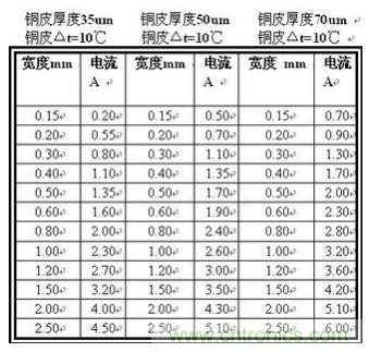 (多圖) 超強(qiáng)整理！PCB設(shè)計(jì)之電流與線寬的關(guān)系