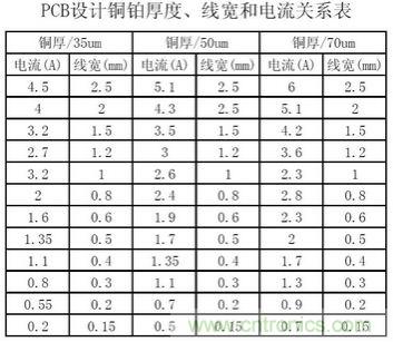 (多圖) 超強(qiáng)整理！PCB設(shè)計(jì)之電流與線寬的關(guān)系