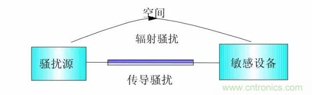 熱帖整理：EMC理論基礎(chǔ)，讓你從此遠(yuǎn)離EMC困擾！