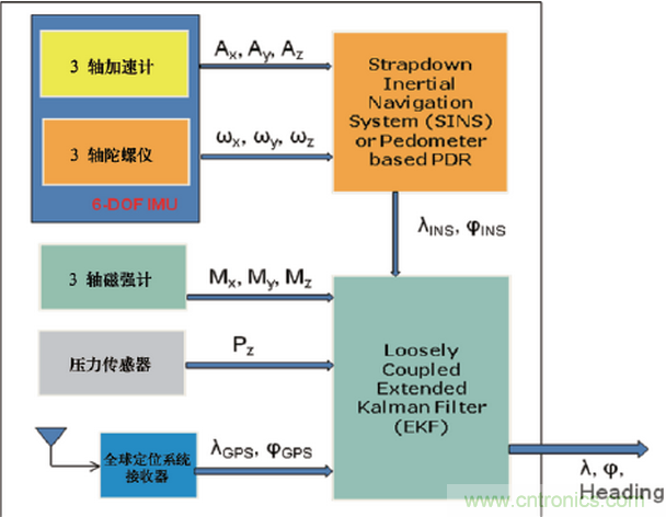 MEMS傳感器在先進(jìn)移動(dòng)的應(yīng)用中扮演什么角色？