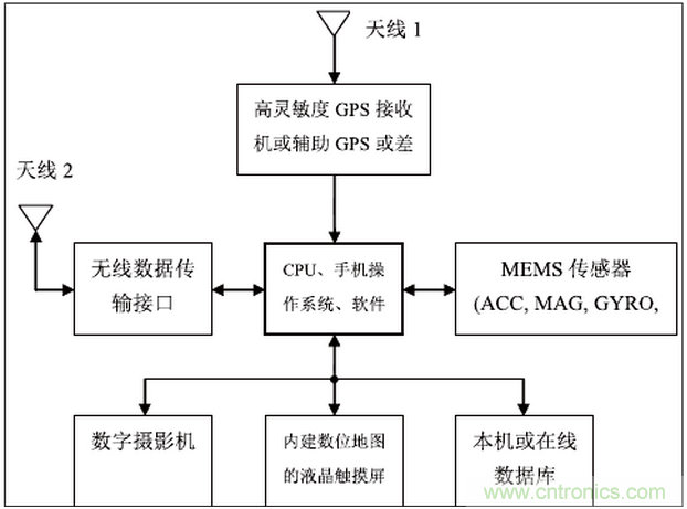 MEMS傳感器在先進(jìn)移動(dòng)的應(yīng)用中扮演什么角色？