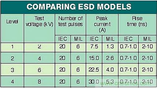 高速電路如何才能得到有效的ESD保護(hù)？