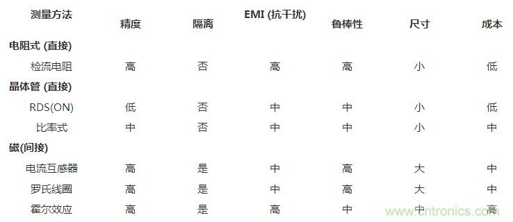 對(duì)比六種電流測(cè)量方法，孰優(yōu)孰略一目了然