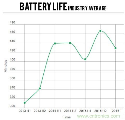 電池壽命與減肥拼反彈，是誰“坑”消費者還是廠商？