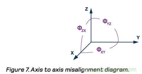 MEMS慣性測量單元(IMU)/陀螺儀對準(zhǔn)基礎(chǔ)