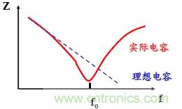 采用電容器抑制電磁干擾時(shí)需要注意什么？