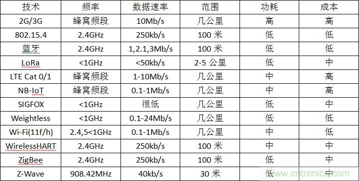 12種無線技術(shù)大解析，誰將為新設計添彩？