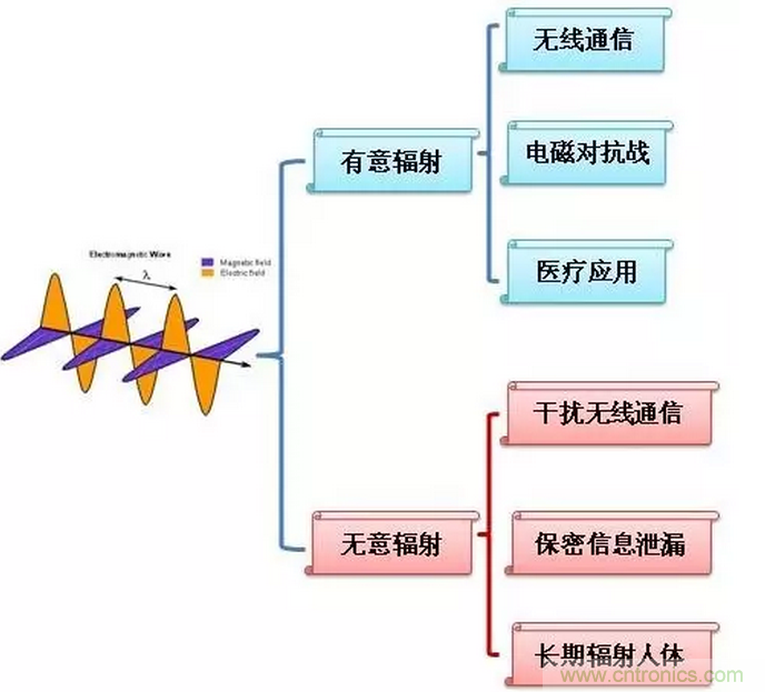 CISPR22 RE ClassB測試中RE輻射超標十幾dB，怎么辦？
