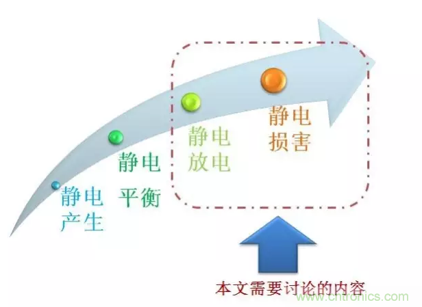 靜電防護(hù)直接動手，設(shè)計(jì)與整改相輔相成！