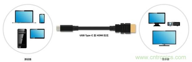 HDMI搭配USB Type-C，轉(zhuǎn)接配件廠商將受沖擊！