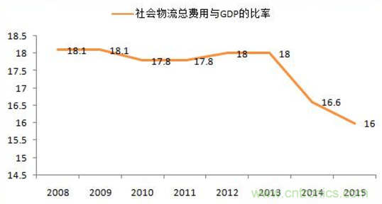 傳感器技術(shù)發(fā)展加速物流行業(yè)"智能化、綠色化"進(jìn)程
