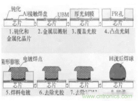 SiP封裝如何成為超越摩爾定律的重要途徑？