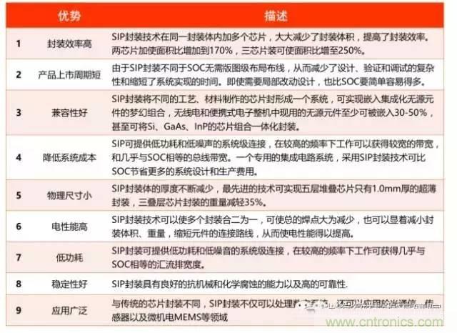 SiP封裝如何成為超越摩爾定律的重要途徑？