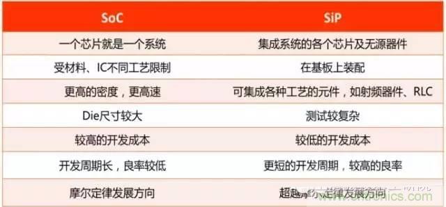 SiP封裝如何成為超越摩爾定律的重要途徑？