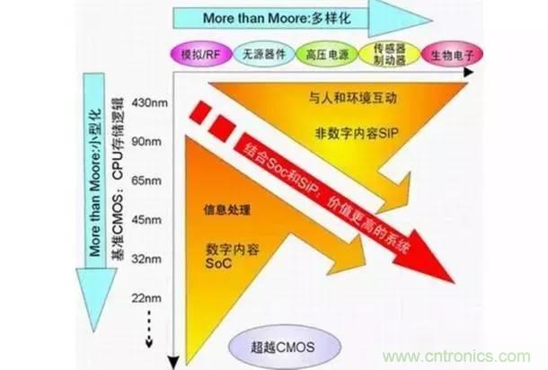 SiP封裝如何成為超越摩爾定律的重要途徑？