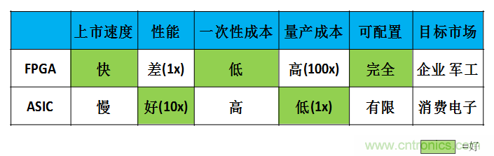 FPGA與ASIC，誰將引領移動端人工智能潮流？