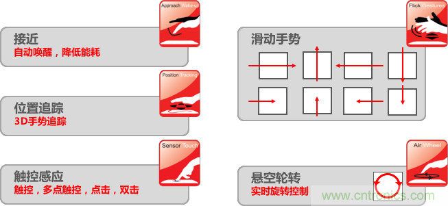 基于電場感應原理的3D手勢識別技術(shù)，你會玩嗎？