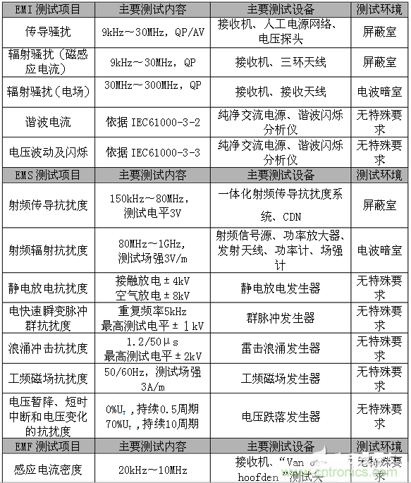 2、EMC測試項目