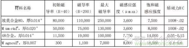 論靜電屏蔽、靜磁屏蔽和高頻電磁場(chǎng)屏蔽的異同