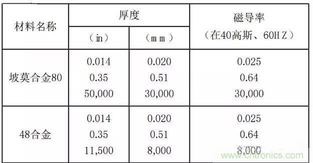 論靜電屏蔽、靜磁屏蔽和高頻電磁場(chǎng)屏蔽的異同