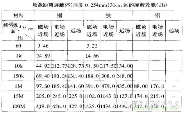 論靜電屏蔽、靜磁屏蔽和高頻電磁場(chǎng)屏蔽的異同