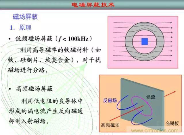 論靜電屏蔽、靜磁屏蔽和高頻電磁場(chǎng)屏蔽的異同